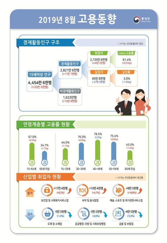 (2보) 지난달 취업자 증가폭 40만명대 진입, 고용시장 기지개.. 2년5개월만에 최대치