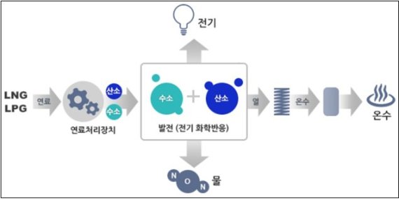 연료전지 발전 원리 이해도./부산시 제공