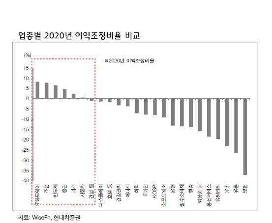 추석이후 투자 전략은? ‘반도체·조선·IT하드웨어·자동차업종’ 주목