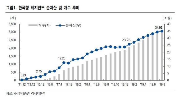 한국형 헤지펀드 저력 입증…조정장서 선방