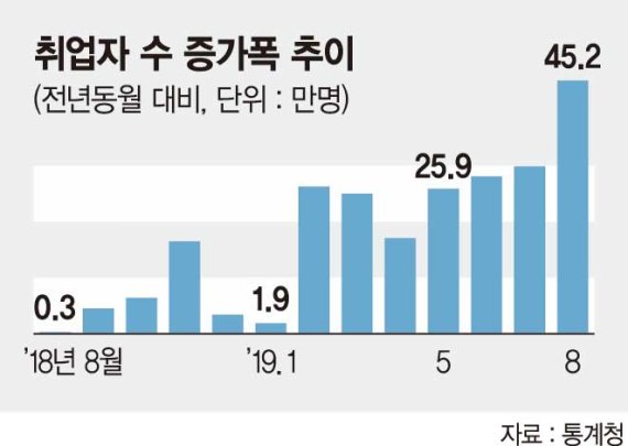 文정부 깜짝 고용 성적표..8월 취업자 45만2000명 증가