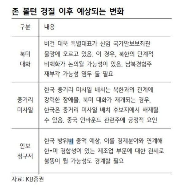 "볼턴 경질.. 美 대외노선 변화로 남북경협주 부각 가능" KB증권