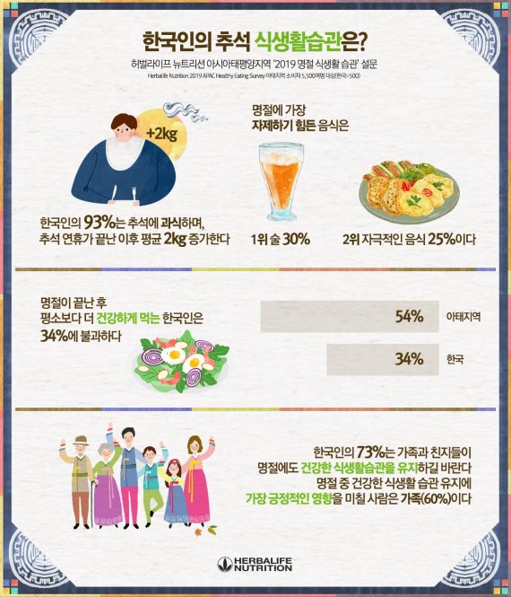 한국인 93%, "추석에 과식한다"…체중은 평균 2㎏ 증가