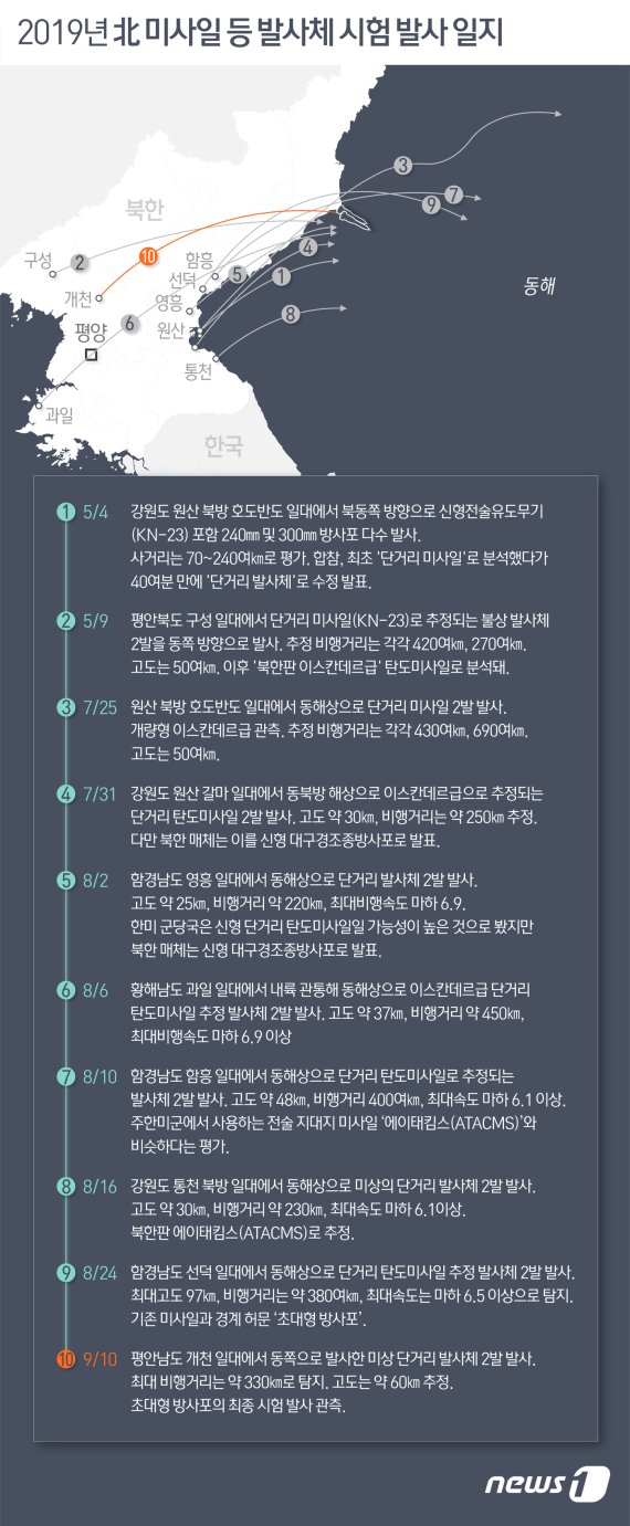 北, '초대형 방사포'까지 올해만 10차례 도발… 왜?
