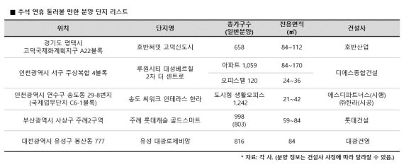 추석 연휴, 귀성길에 둘러볼 분양 단지는?