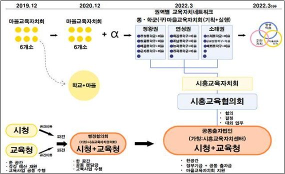 시흥시 한국형 지방교육자치 실행 로드맵(안). 사진제공=시흥시