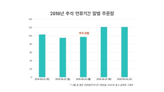 추석연휴에도 배달음식‥치킨 늘고 한식 줄고