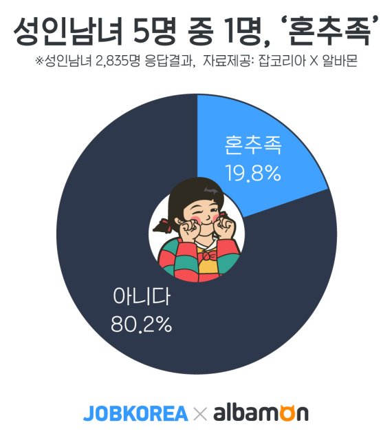 (잡코리아·알바몬 제공)© 뉴스1