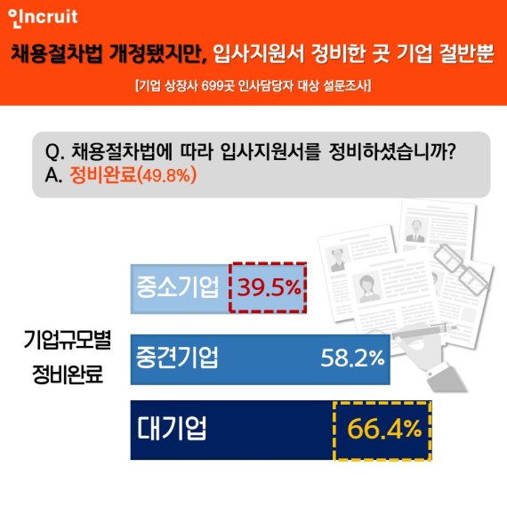 채용절차법 개정에도 기업 절반만 '입사지원서 정비'