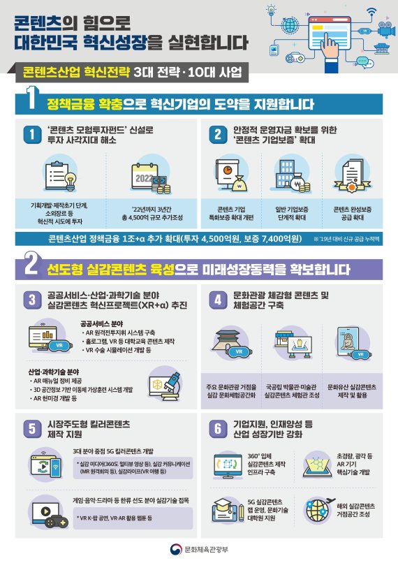 ‘콘텐츠산업 가능성에 투자’‥2022년까지 정책금융 1조 확대