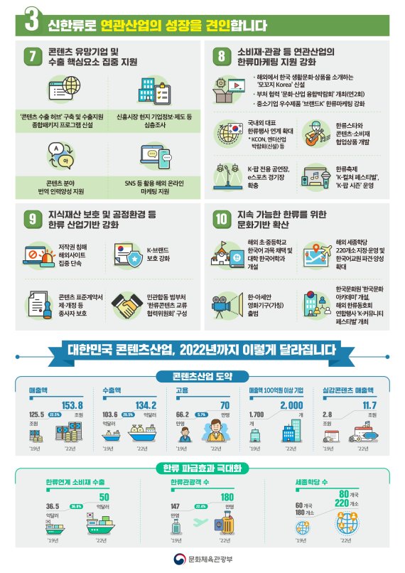 ‘콘텐츠산업 가능성에 투자’‥2022년까지 정책금융 1조 확대