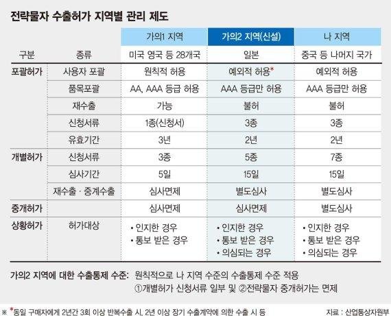 정부, '일본 백색국가 제외' 조치 단행