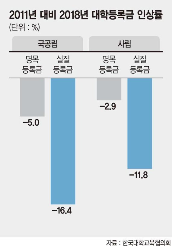 재정지원 불이익 압박에… 8년째 등록금 못올린 대학들