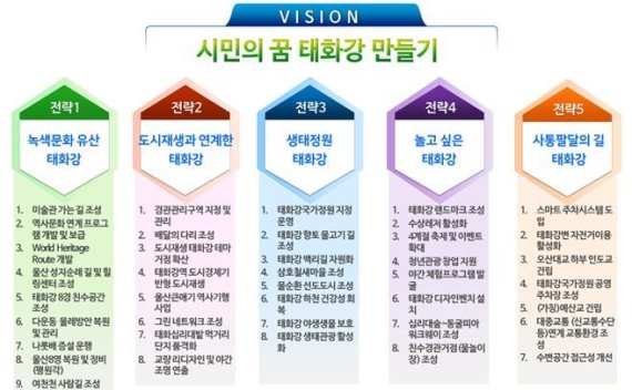 태화강 비전 프로젝트 주요내용(5대 전략, 40개 사업) /사진=울산시 제공