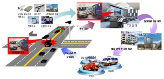 경남도가 국토교통부 주관 ‘2020년 지자체 지능형교통체계(ITS) 및 감응신호 지원사업’에 창원·진주·김해 등 도내 3개 지자체가 선정됨에 따라 104억 원을 투입해 이들 3개 도시 84km 도로 상에 첨단교통관리시스템을 구축해 도로 정체 해소 및 교통 혼잡을 개선할 계획이다. 사진은 지능형교통체계 조감도/사진=경남도