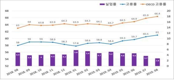 [도표] 대전의 고용률 및 실업률 (최근 1년)