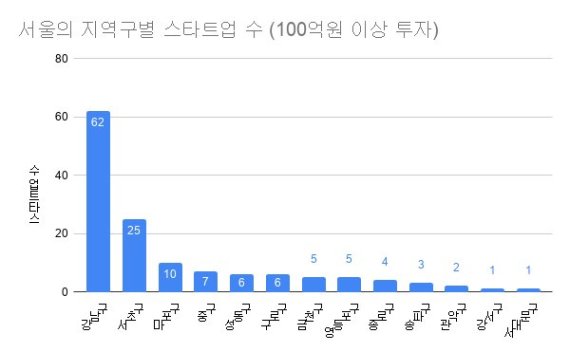 스타트업얼라이언스 제공