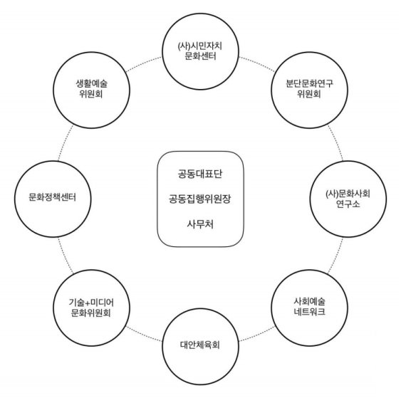 문화연대 기구표© 뉴스1