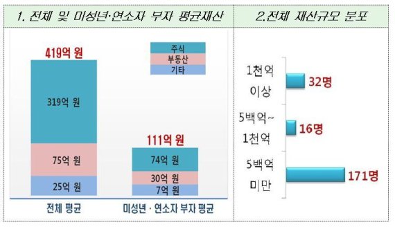 미성년자가 꼬마빌딩에 수십억원 자산 '탈세백태'