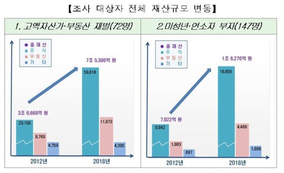 미성년자가 꼬마빌딩에 수십억원 자산 '탈세백태'