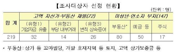 미성년자가 꼬마빌딩에 수십억원 자산 '탈세백태'