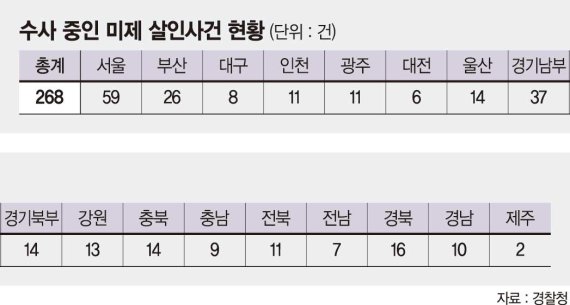 미제 살인사건 268건 남아있다… "전담팀에서 끝까지 추적"[‘살인의 추억’ 용의자 확인]