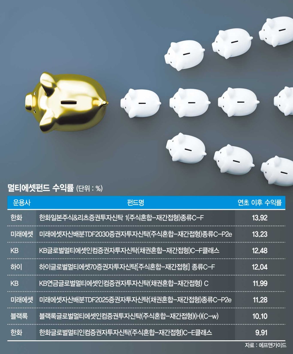 위험 나누니 수익 커진 멀티에셋펀드 - 파이낸셜뉴스