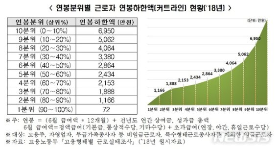 직장인 연봉 상위 10%, 얼마나 벌어야 할까?