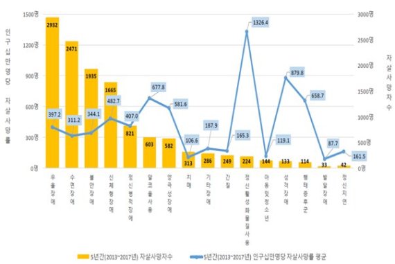 서울시 정신질환별 자살사망자 수 및 자살사망률