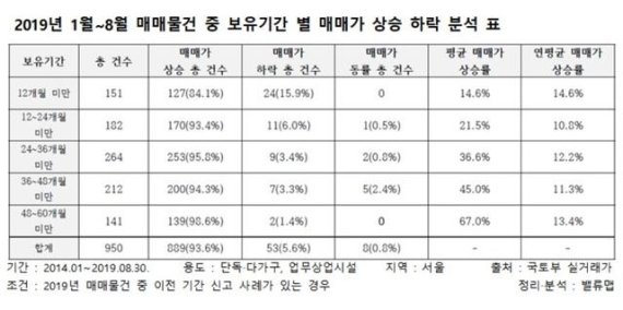 올해 서울 단독·상업 93.6%, 매매가 올라