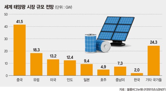 태양광 中·美·유럽 주도에도… 韓, 셀 생산량 독보적 1위