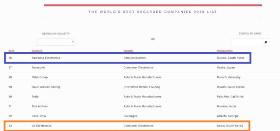 삼성전자, 세계에서 가장 존경받는 기업 명단... 26위 랭크