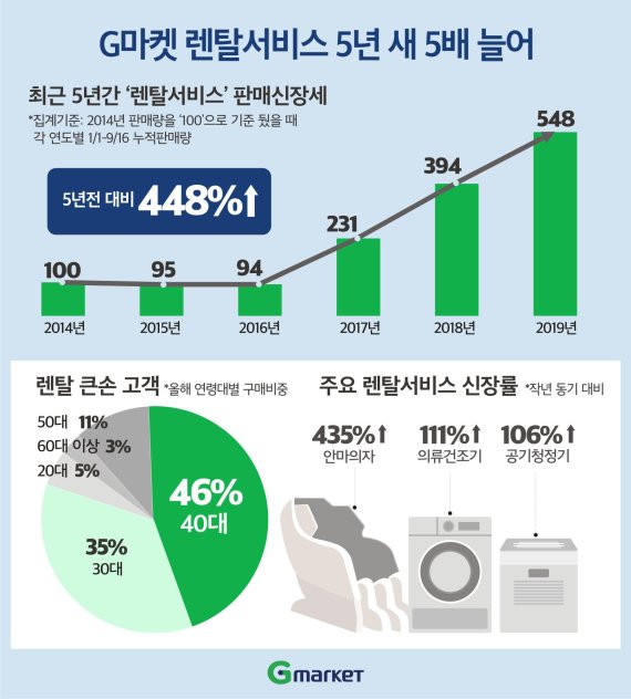 구독소비 전성시대…'렌탈쇼핑' 5년 새 5배 껑충