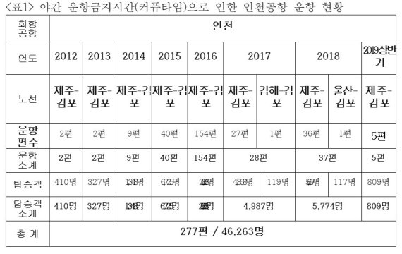 "야간운항금지규정 탓 도착지 변경 비행기 편수 277편"