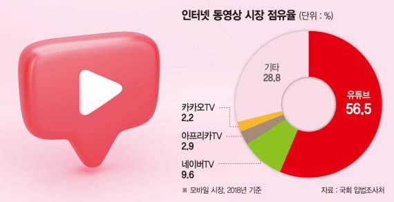 유튜브·넷플릭스 잡으려다 네이버·아프리카까지 다 죽을 판 [규제 역차별에 멍드는 ICT코리아]