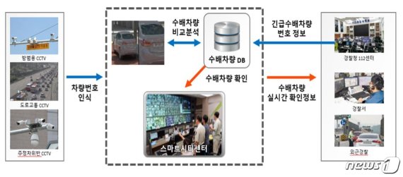 강력범죄 차량 CCTV로 실시간 추적 가능해진다