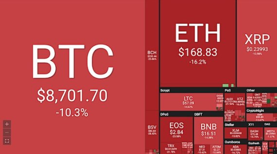 [글로벌포스트] 비트코인 폭락 ... 8700달러선 후퇴