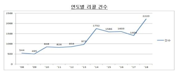 공정거래위원회 제공