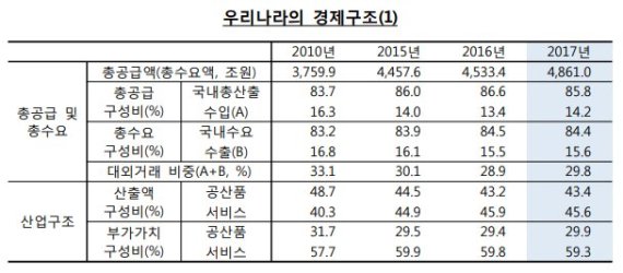 자료 : 한국은행