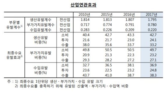 한국 경제 부가가치·취업 유발효과 하락 중