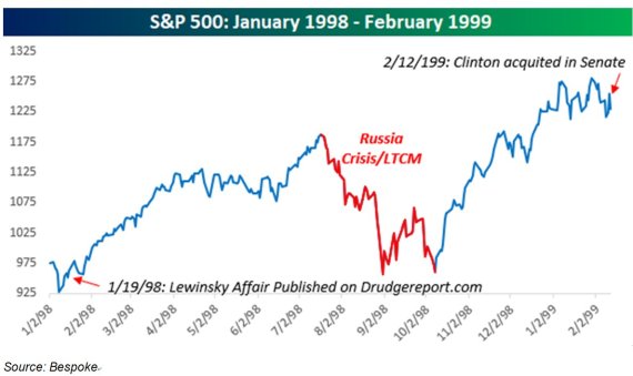 미국 클린턴 대통령 탄핵스캔들 당시 S&P500 주가 추이 자료=비스포크, CNBC 1월19일: 르윈스키 추문 보도, 러시아 외환위기.LTCM 파산, 2월12일: 상원, 클린턴 탄핵 부결