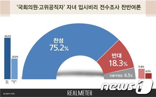 국회의원·고위직 자녀 입시비리 전수조사…찬성 75.2% vs 반대 18.3%