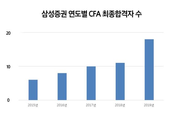 삼성증권 CFA 최종합격자 국내 최다 18명 배출