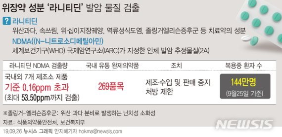 【서울=뉴시스】식품의약품안전처는 위궤양 치료제나 역류성 식도염 치료제의 주원료로 사용되는 '라니티딘' 성분 원료의약품을 수거·검사한 결과, NDMA가 잠정 관리 기준을 초과 검출됐다고 26일 밝혔다. (그래픽=안지혜 기자) hokma@newsis.com