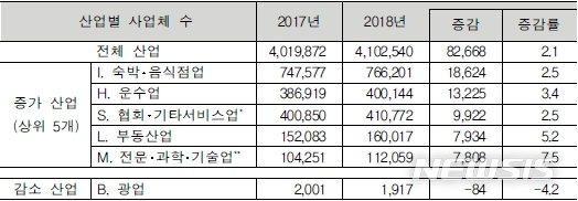 】주요 산업별 사업체 전년 대비 증감(단위: 개, %). (자료=통계청) /사진=뉴시스