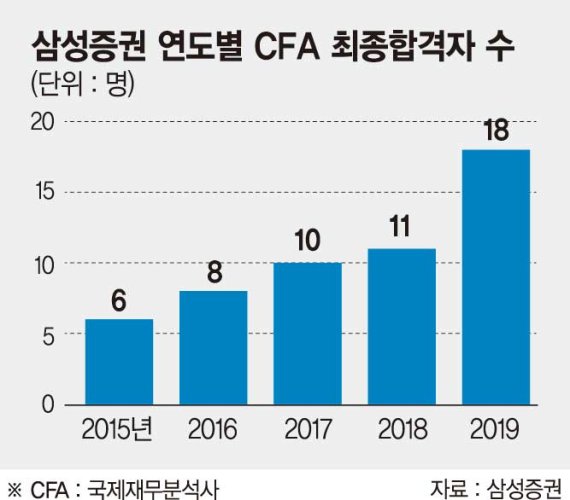 삼성증권 CFA 합격자 국내 최다 배출