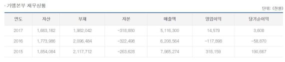 '자본잠식' 국대떡볶이, '文대통령∙조국 공개비판' 동아줄 될까