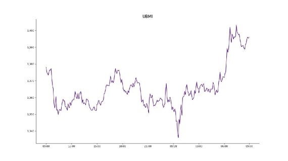 [크립토 시황] 반등한 비트코인 980만원대서 횡보... UBMI 지수도 소폭 상승