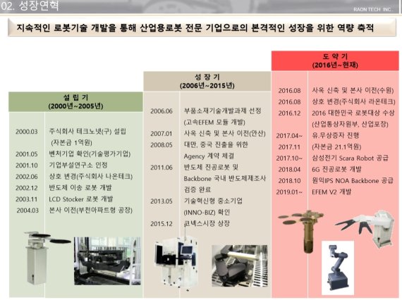라온테크 성장연혁 (라온테크 제공) © 뉴스1