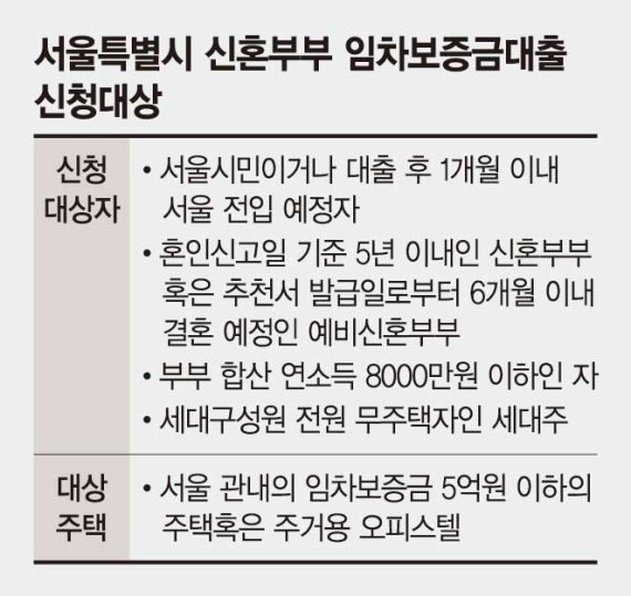 서울 신혼부부에 1%대 전세 대출… 8개월만에 1兆 동났다 [저금리 대출 목마른 서민들]